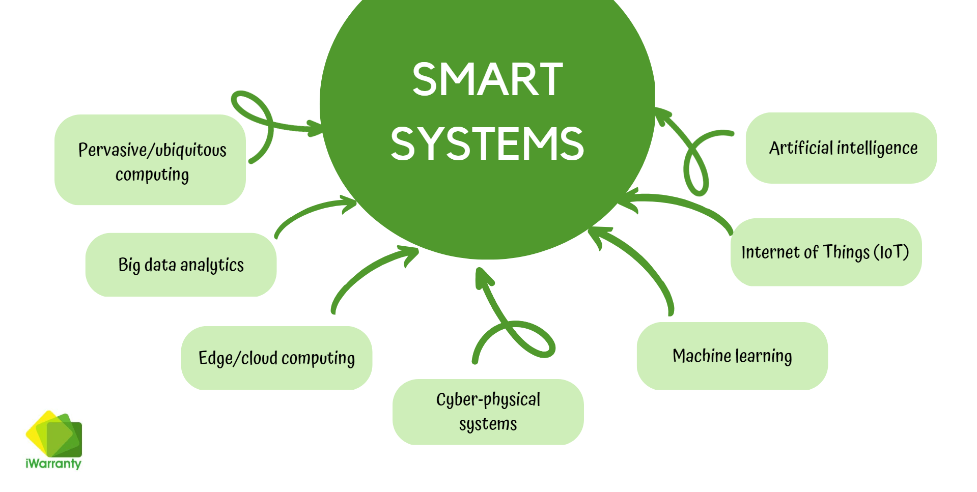 Smart systems - the ultimate guide to sustainable manufacturing