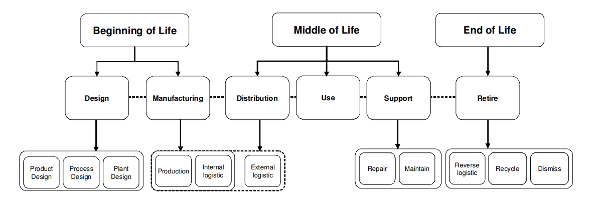 Product lifecycle phases | Sustainable manufacturing