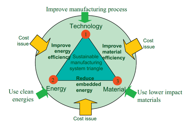 Sustainable manufacturing system triangle - the ultimate guide to sustainable manufacturing